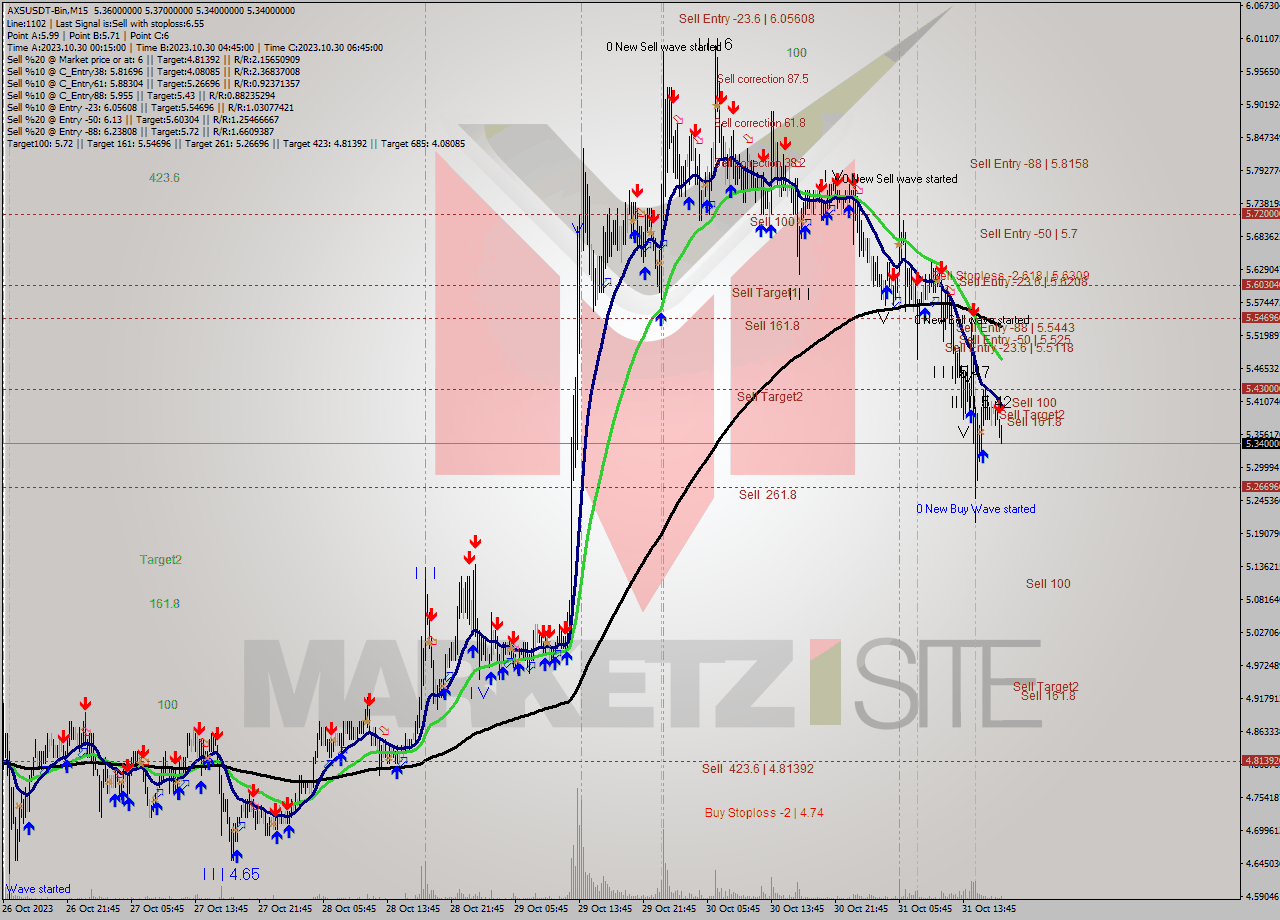 AXSUSDT-Bin M15 Signal