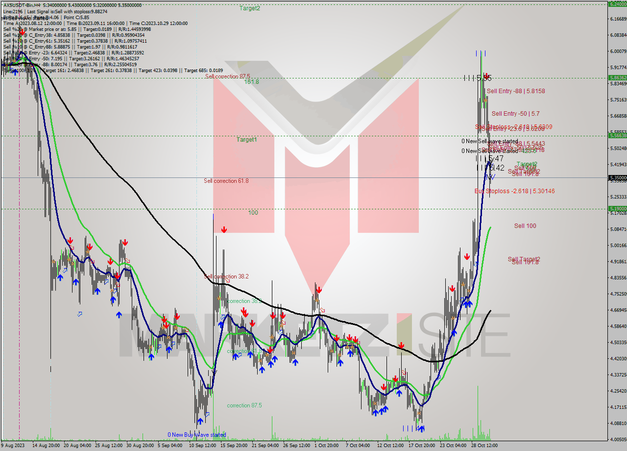 AXSUSDT-Bin MultiTimeframe analysis at date 2023.10.31 20:43