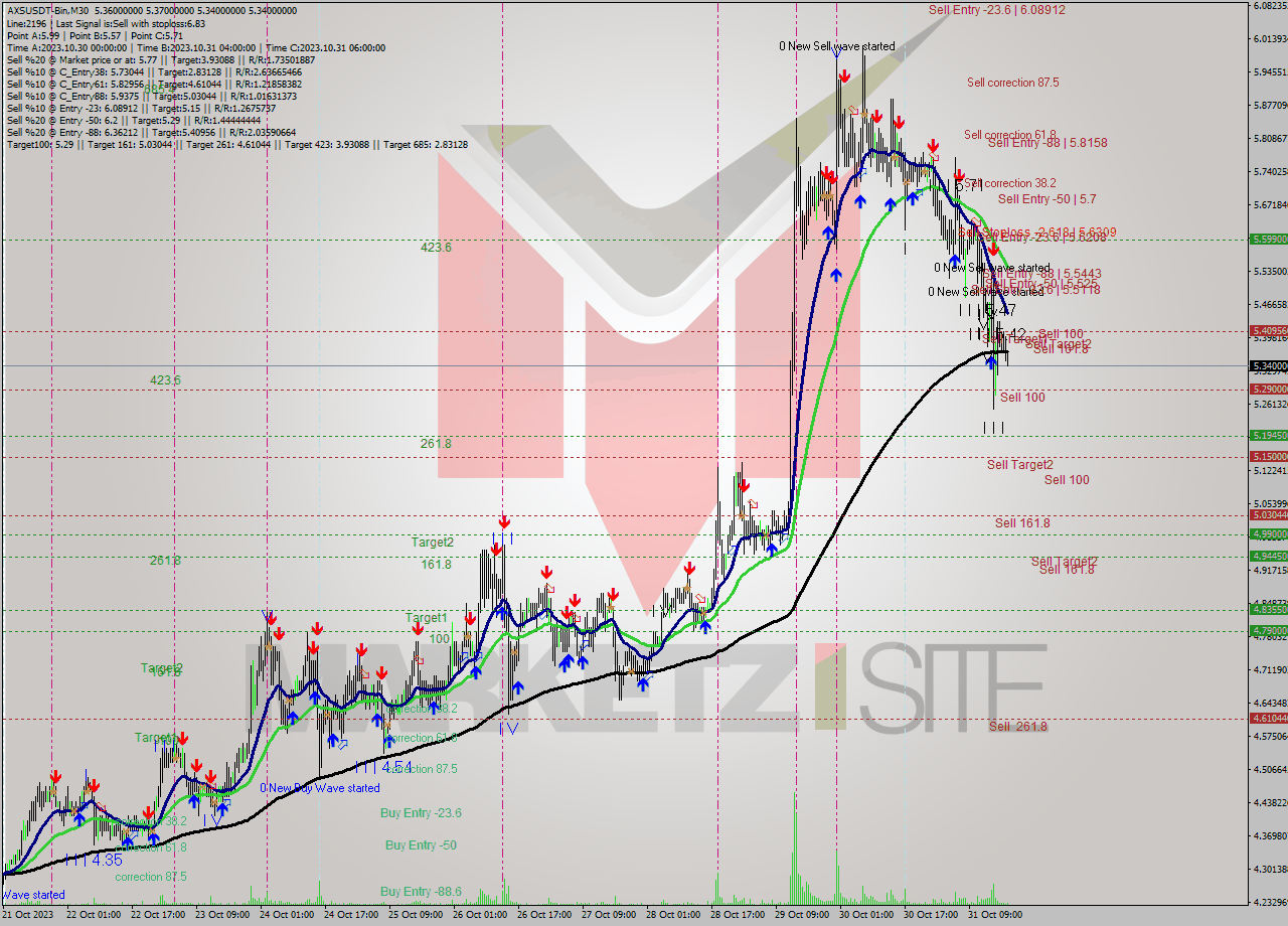 AXSUSDT-Bin M30 Signal