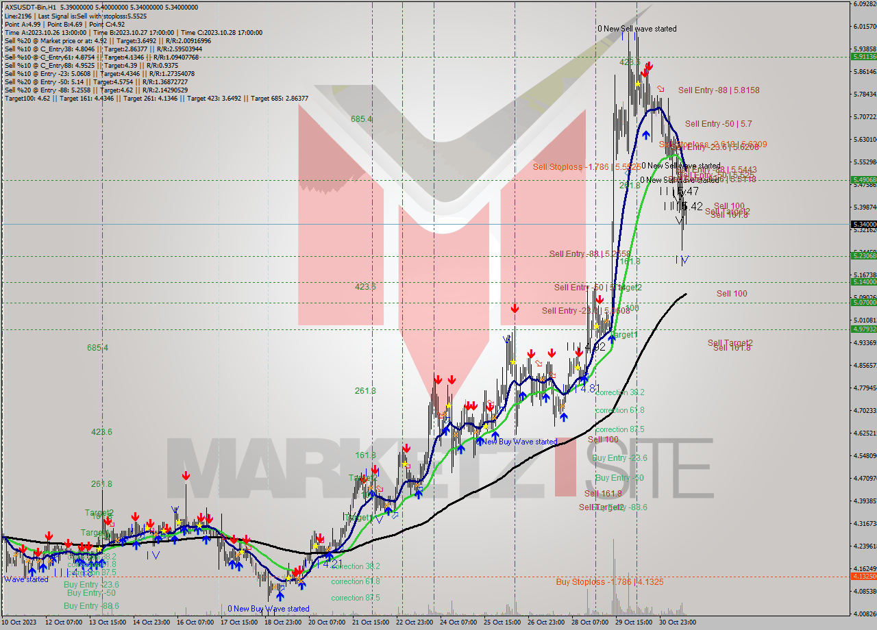 AXSUSDT-Bin H1 Signal