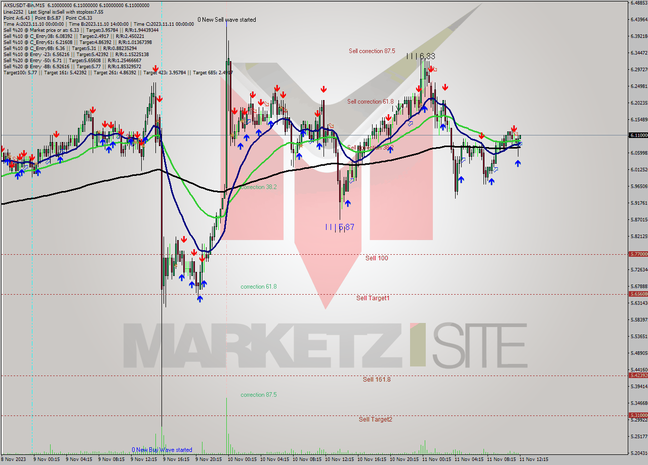 AXSUSDT-Bin M15 Signal