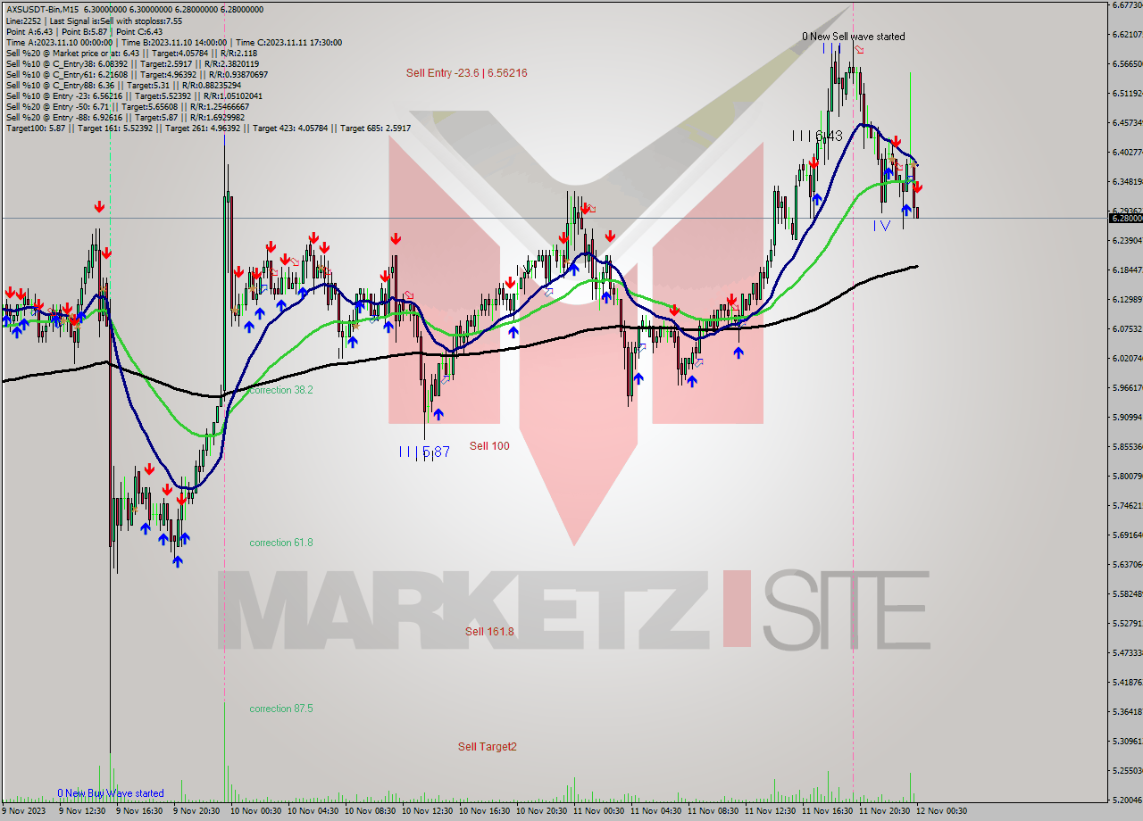 AXSUSDT-Bin M15 Signal