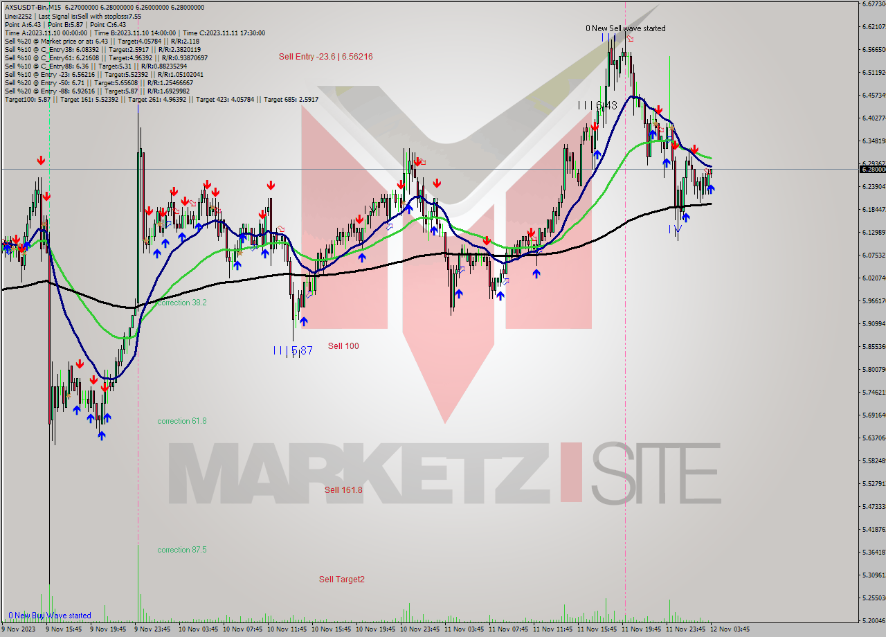 AXSUSDT-Bin M15 Signal