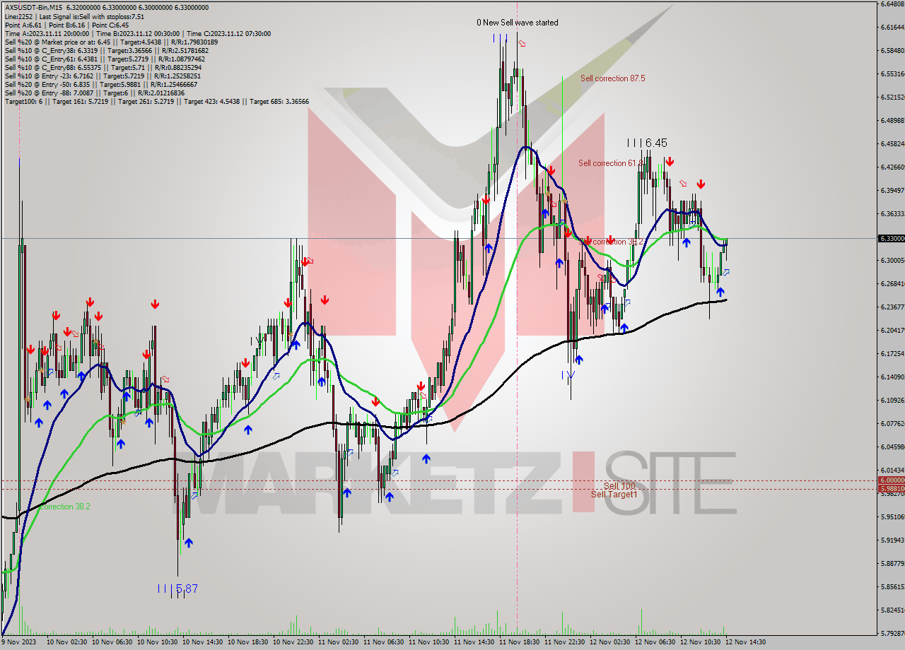 AXSUSDT-Bin M15 Signal