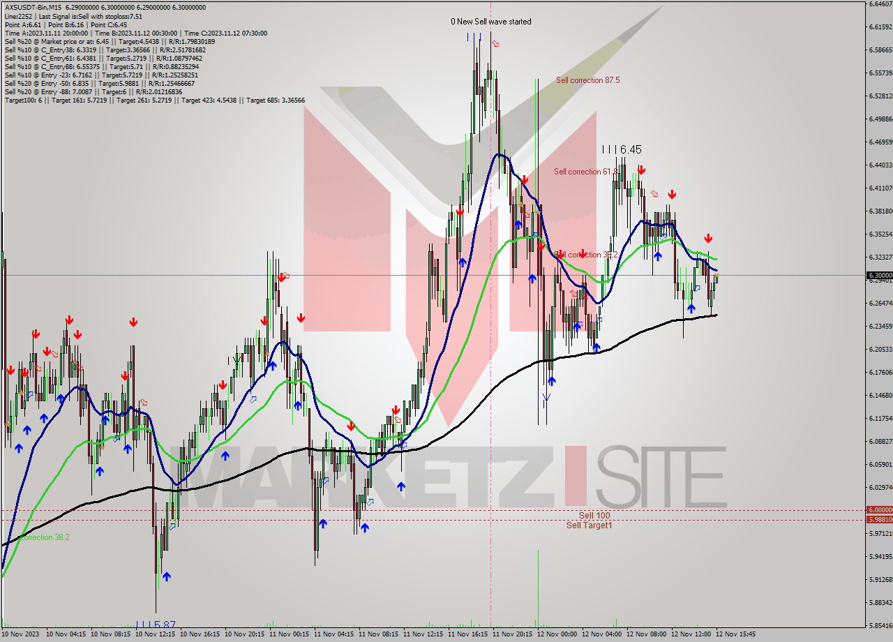 AXSUSDT-Bin M15 Signal