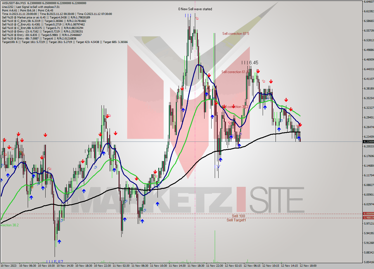 AXSUSDT-Bin M15 Signal