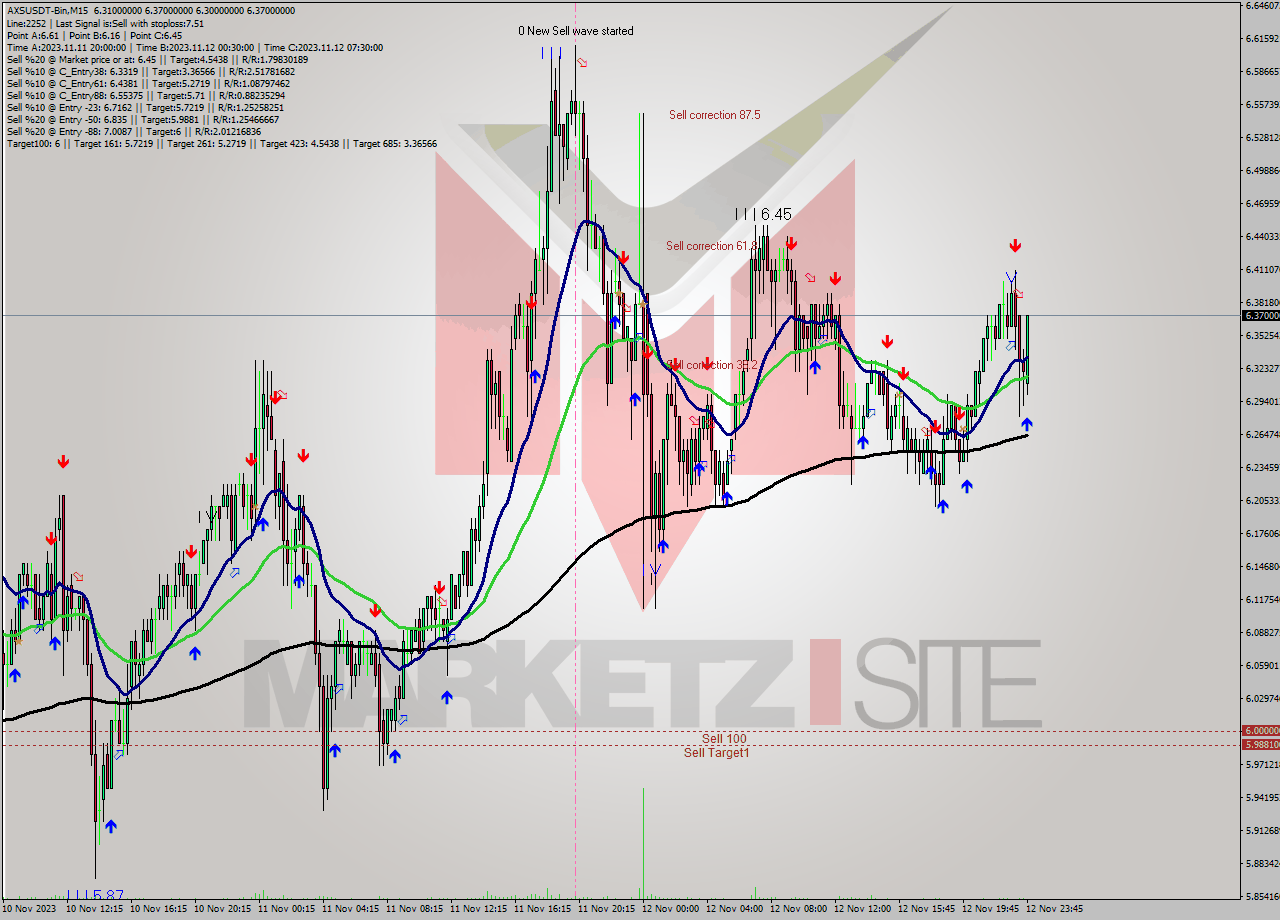 AXSUSDT-Bin M15 Signal