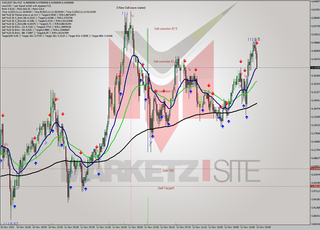 AXSUSDT-Bin M15 Signal