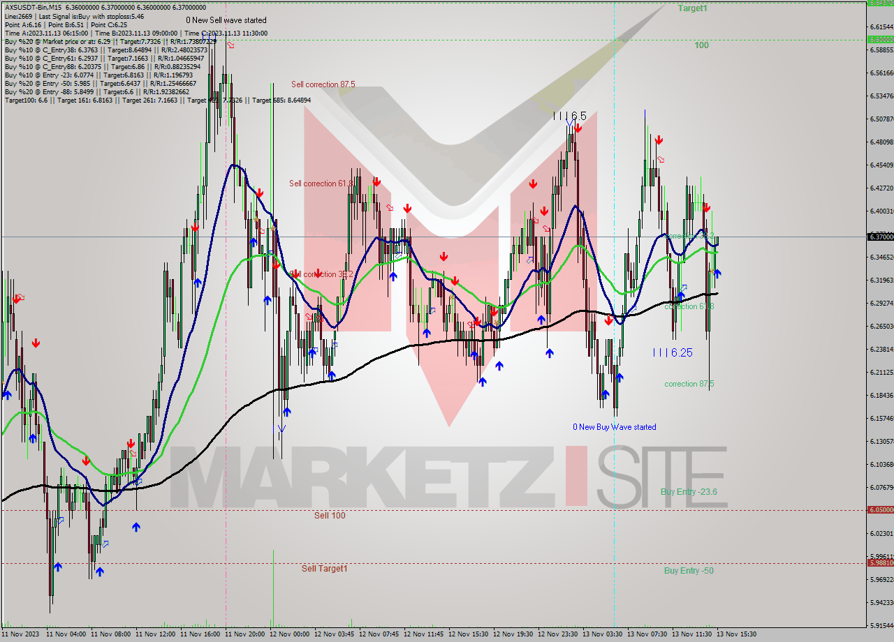 AXSUSDT-Bin M15 Signal