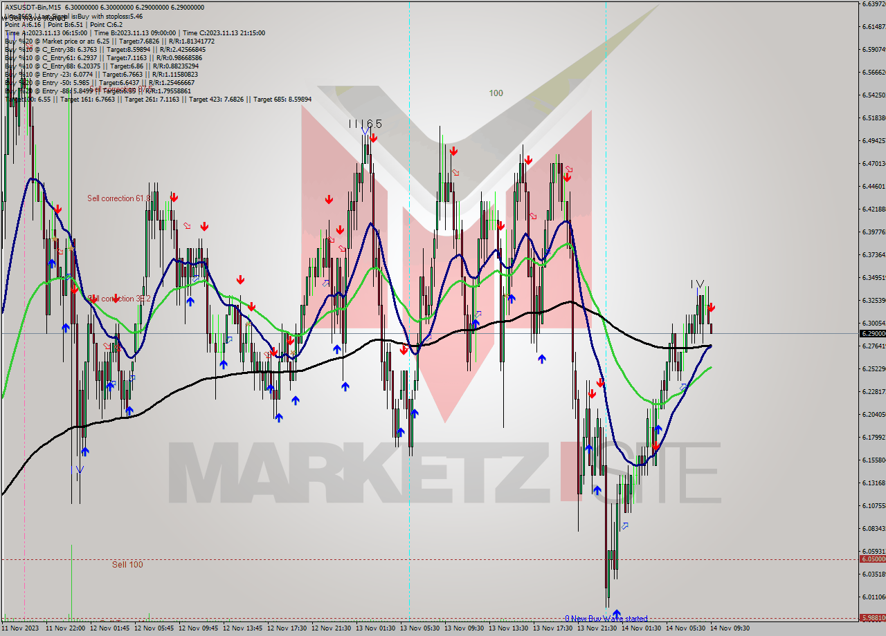 AXSUSDT-Bin M15 Signal