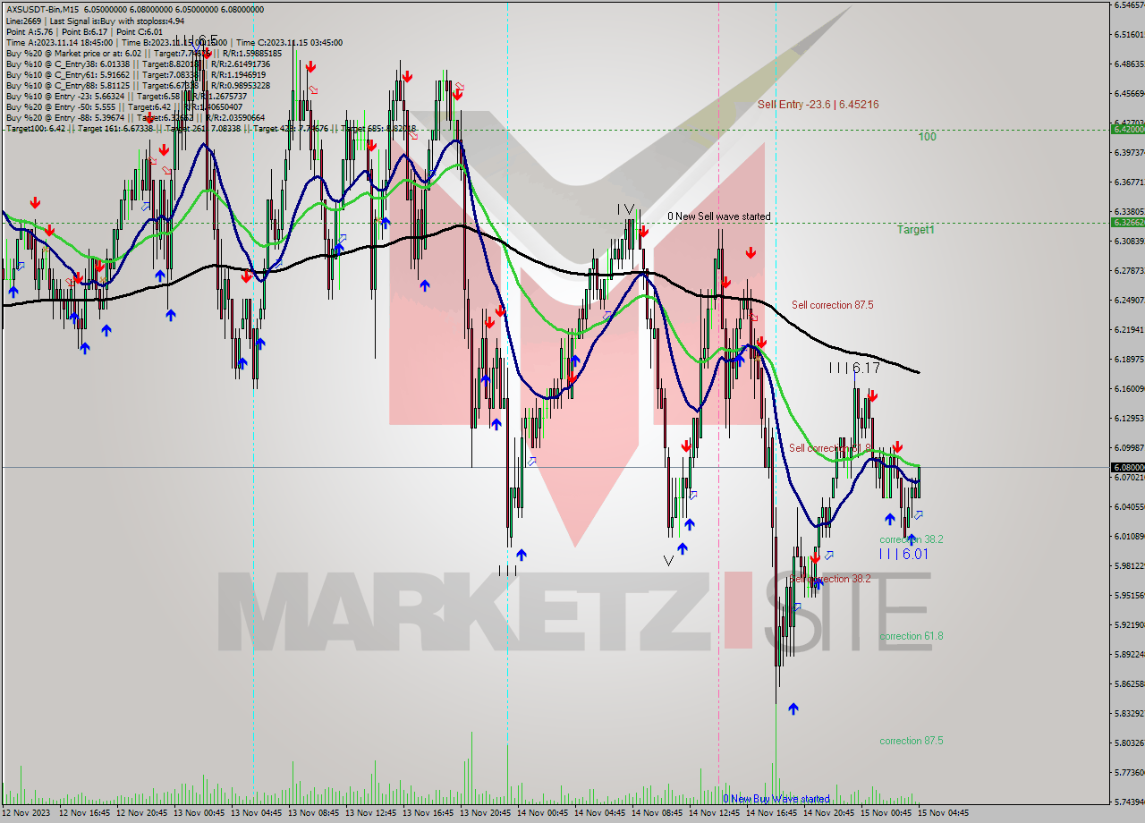 AXSUSDT-Bin M15 Signal
