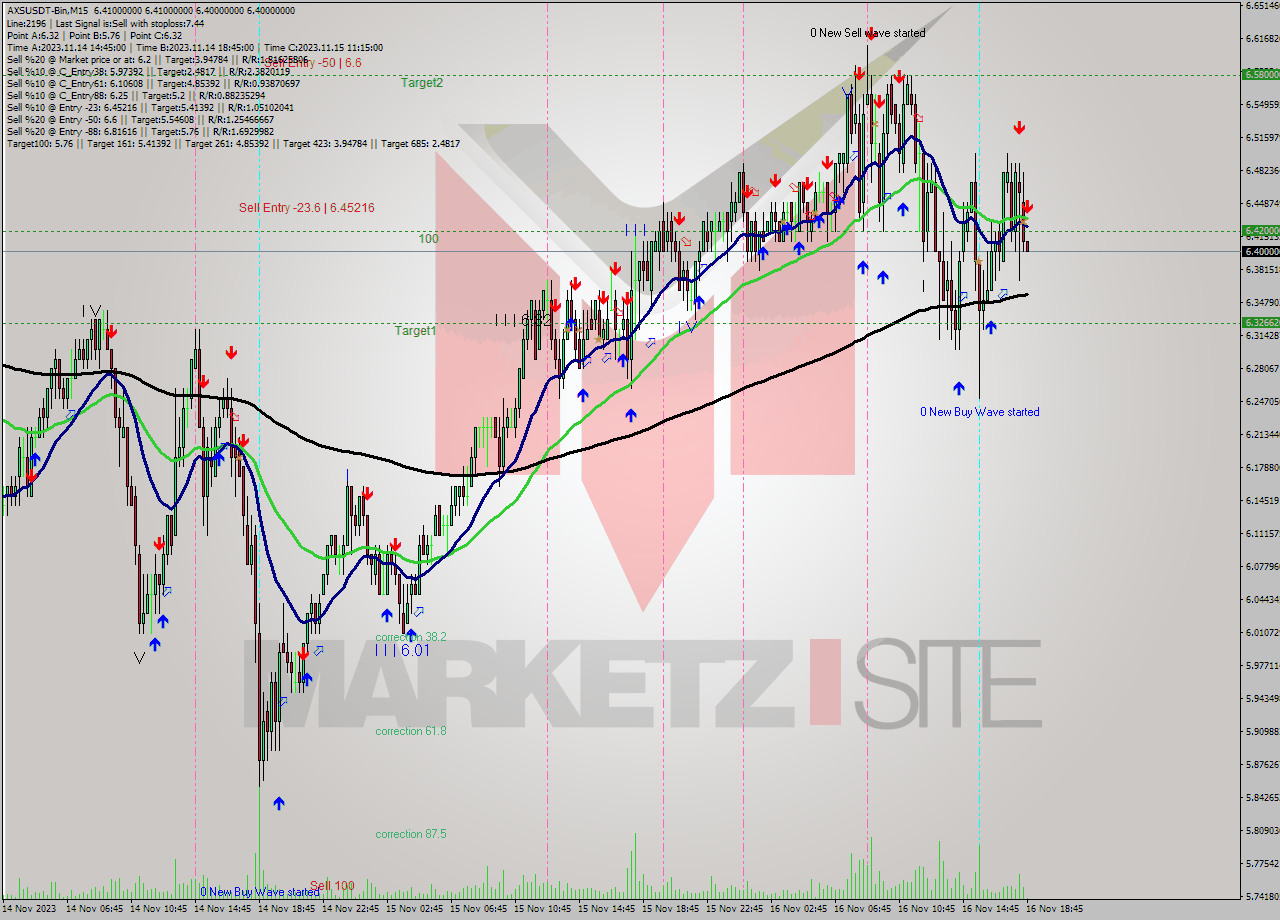 AXSUSDT-Bin M15 Signal
