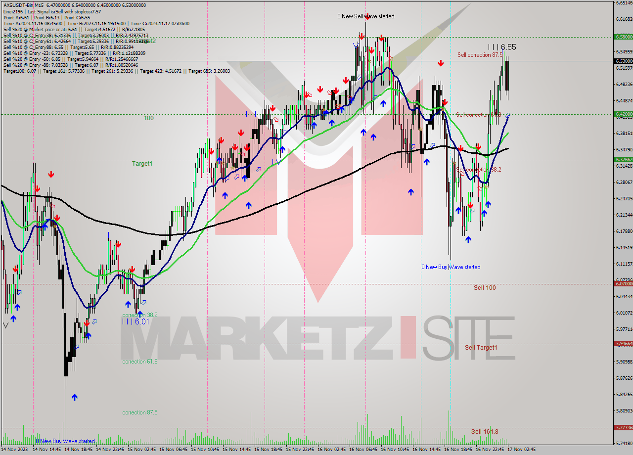 AXSUSDT-Bin M15 Signal