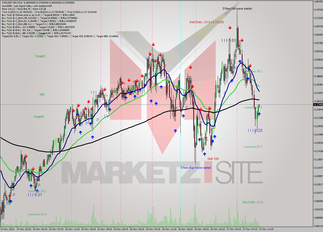 AXSUSDT-Bin M15 Signal