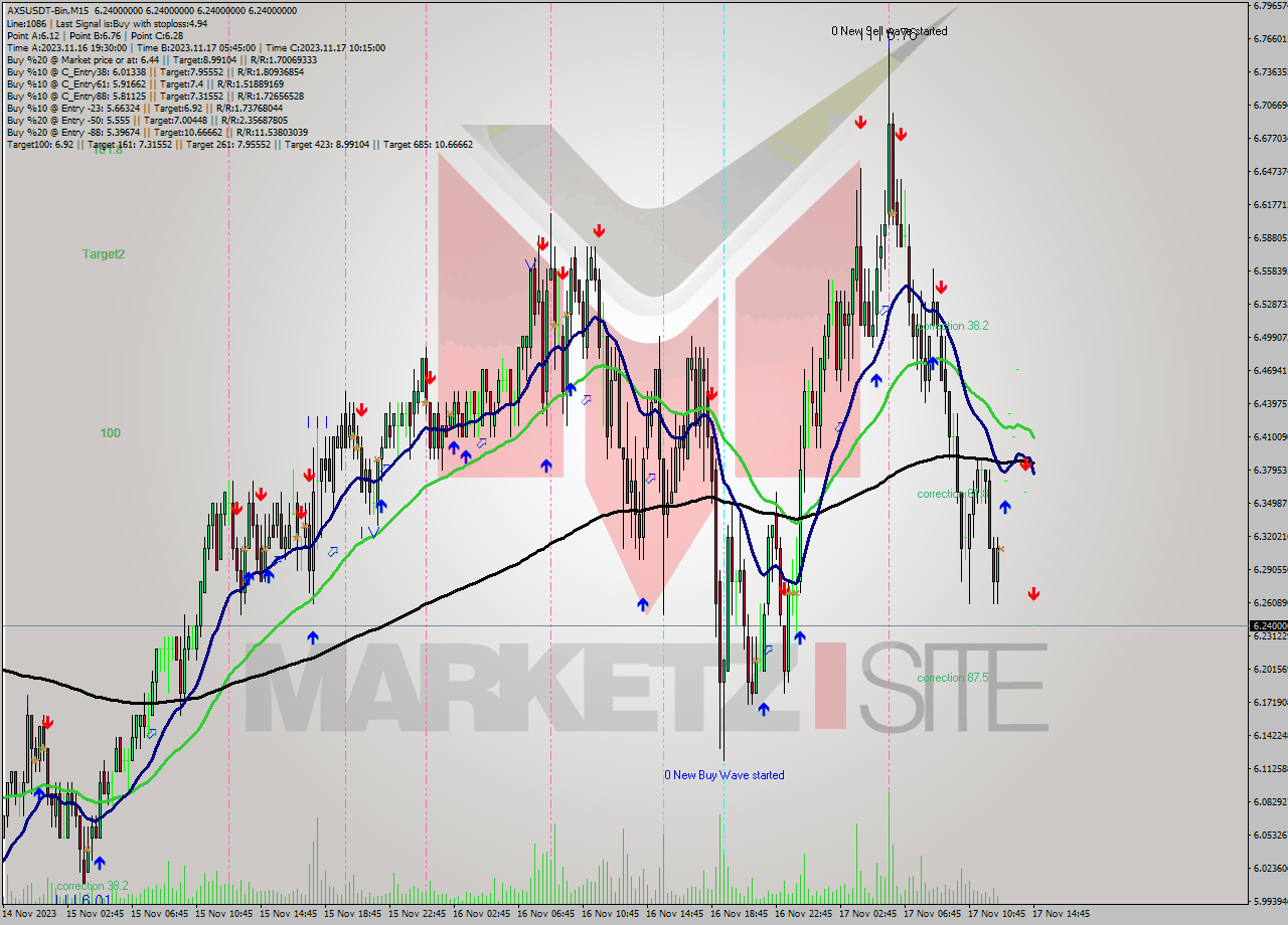 AXSUSDT-Bin M15 Signal