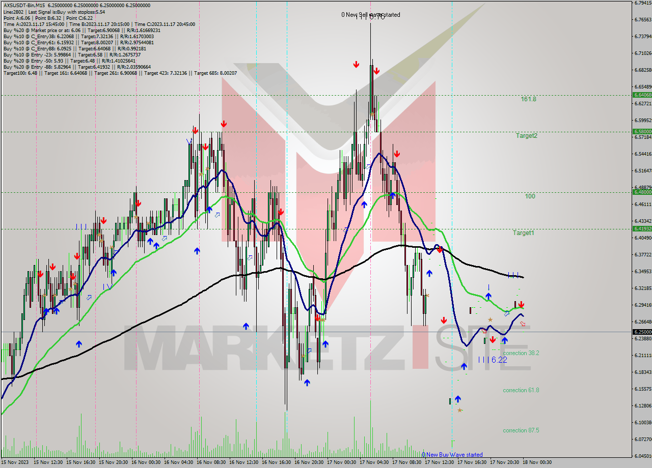 AXSUSDT-Bin M15 Signal