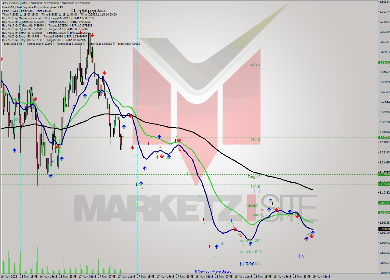 AXSUSDT-Bin M15 Signal