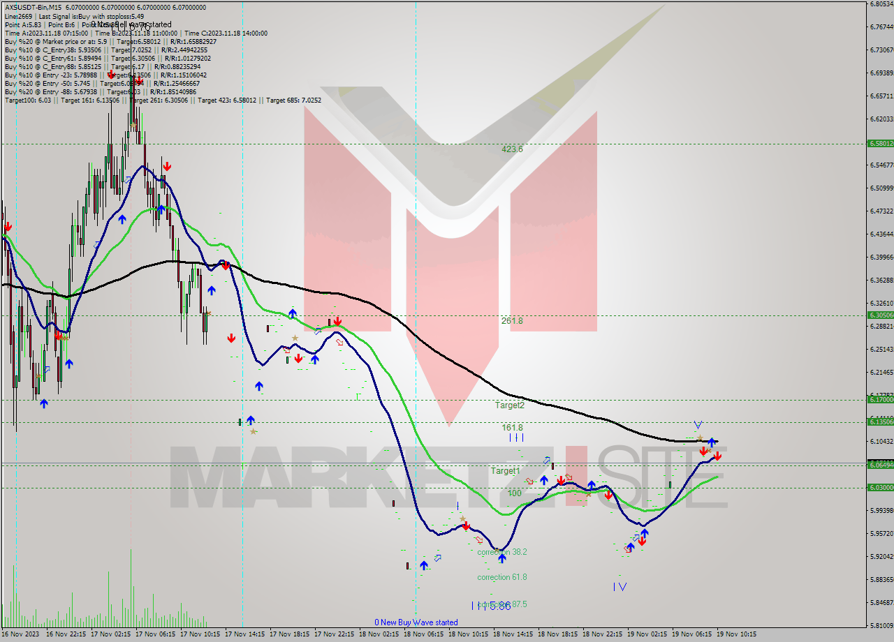 AXSUSDT-Bin M15 Signal