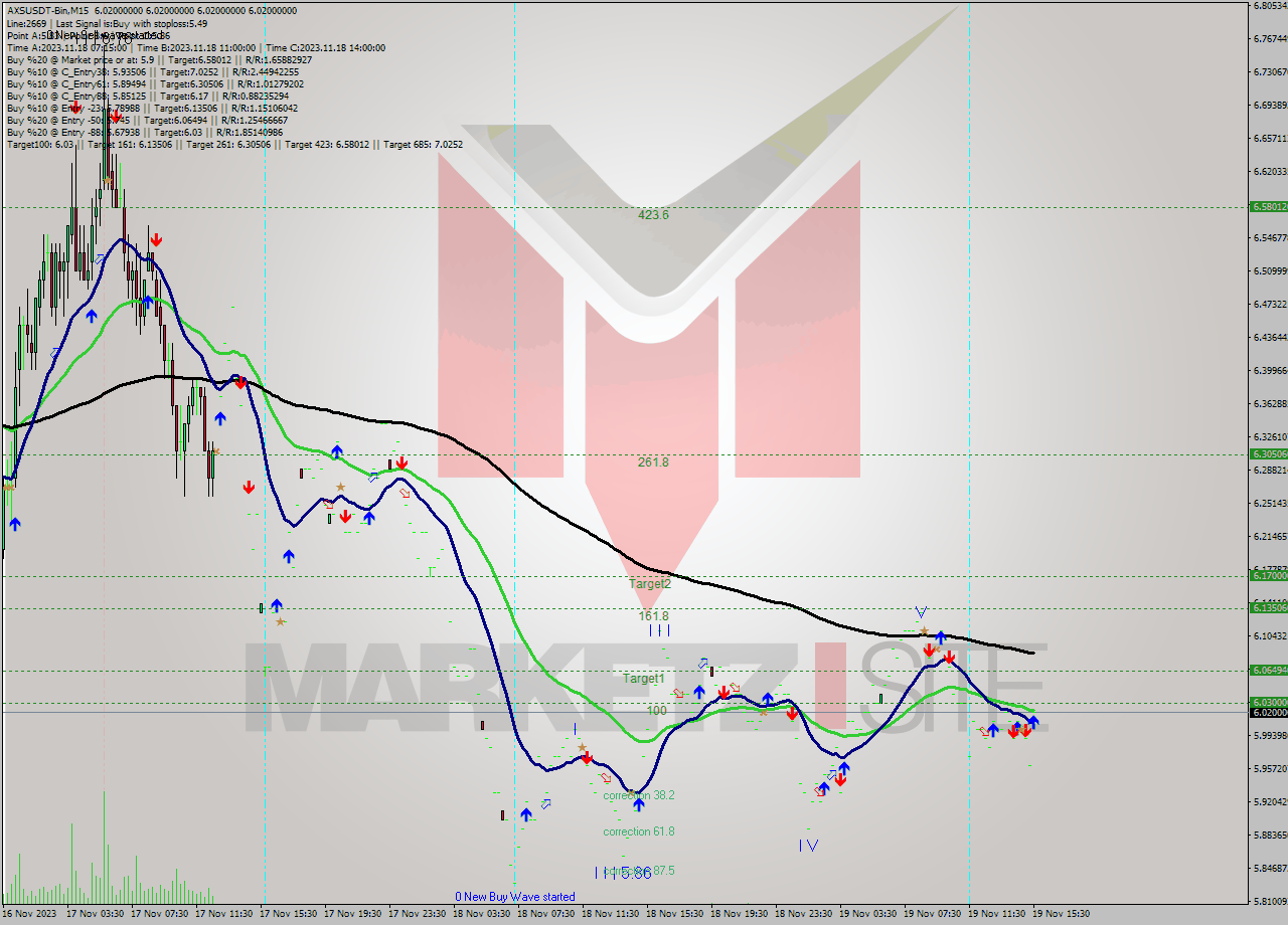 AXSUSDT-Bin M15 Signal