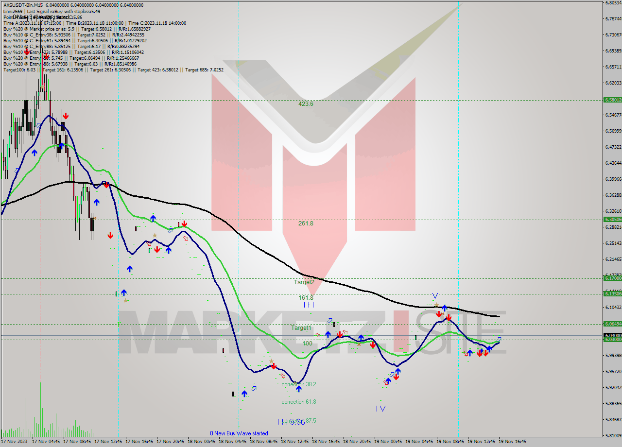 AXSUSDT-Bin M15 Signal