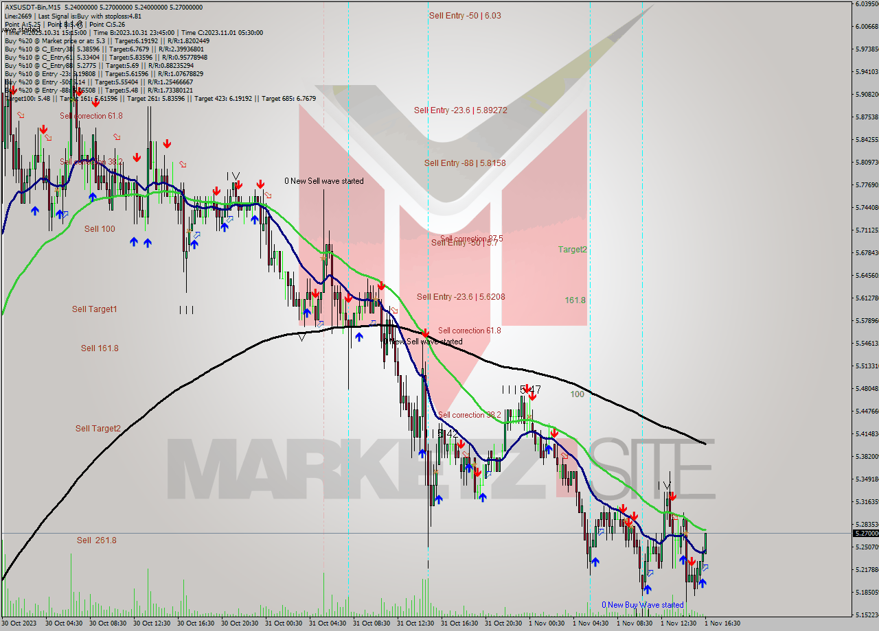 AXSUSDT-Bin M15 Signal