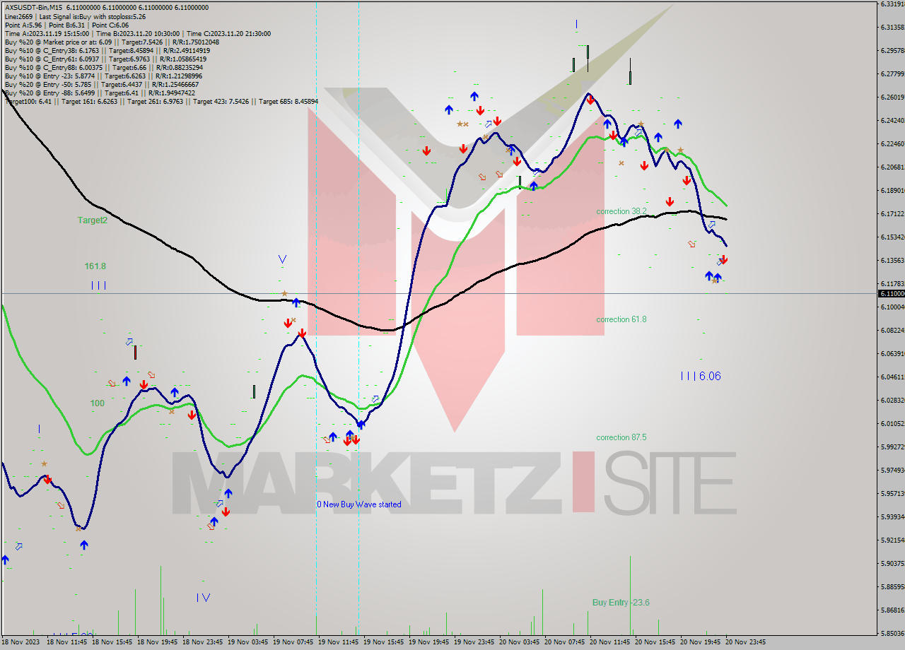 AXSUSDT-Bin M15 Signal
