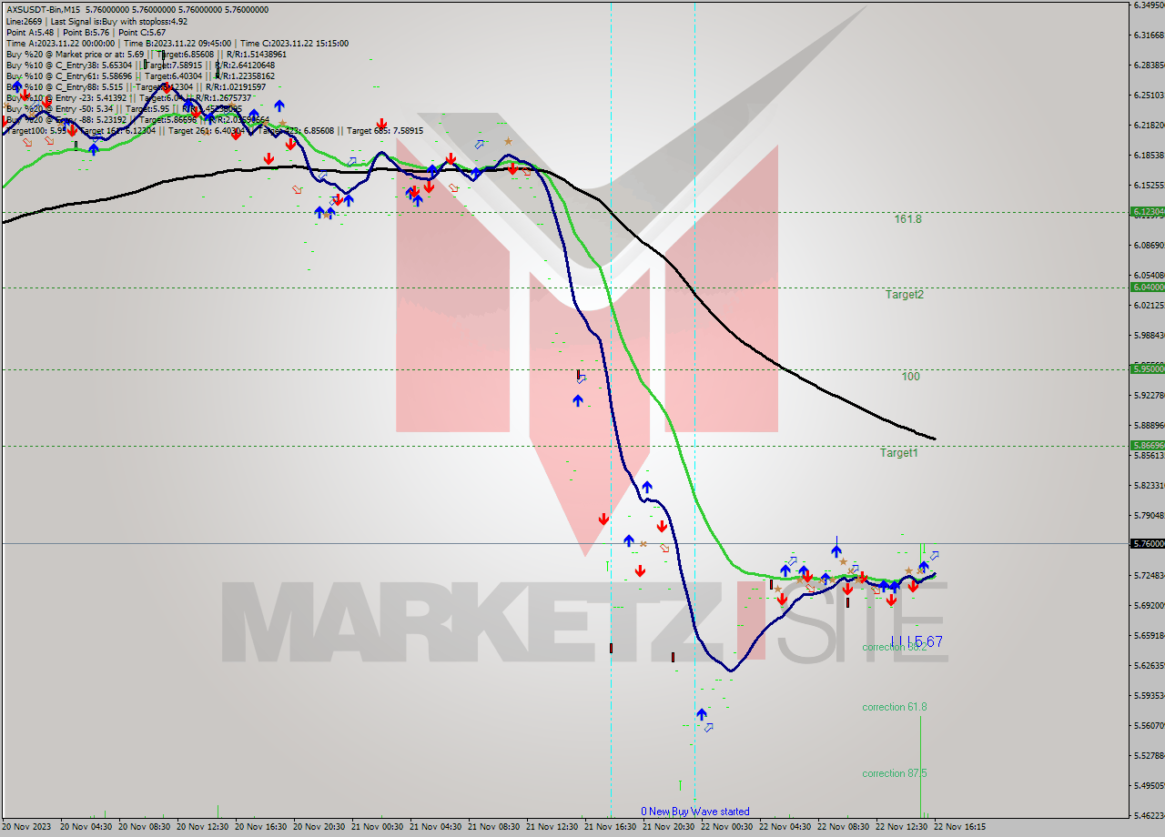 AXSUSDT-Bin M15 Signal