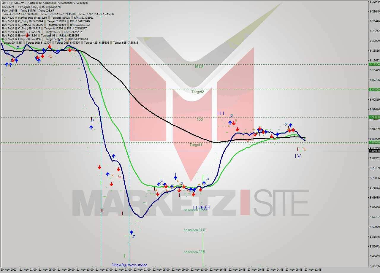 AXSUSDT-Bin M15 Signal