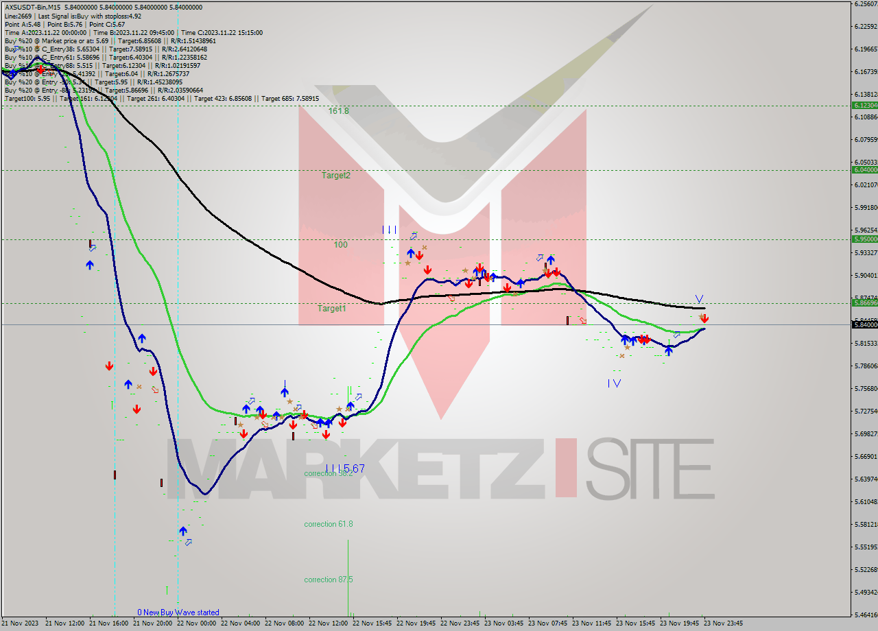 AXSUSDT-Bin M15 Signal