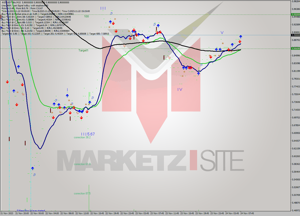 AXSUSDT-Bin M15 Signal