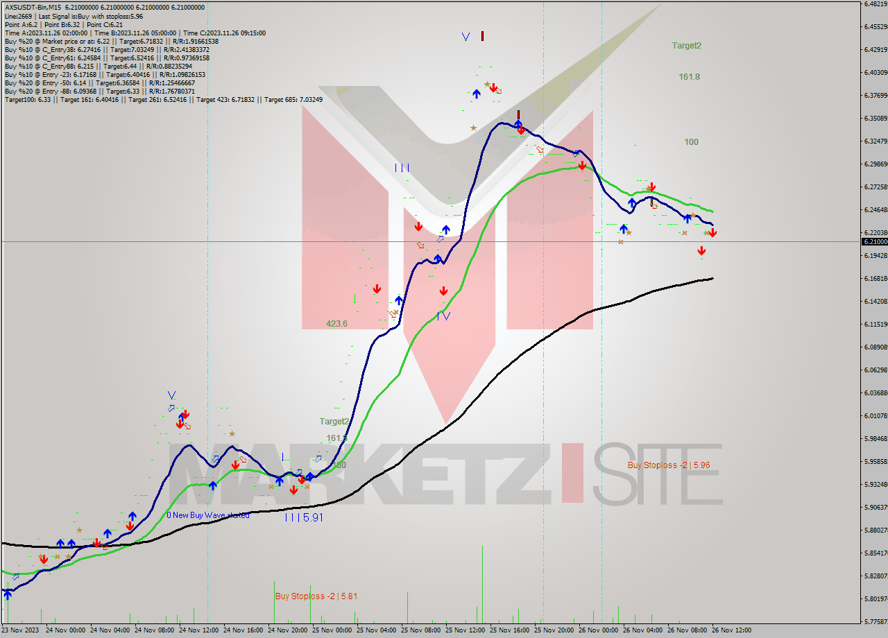 AXSUSDT-Bin M15 Signal