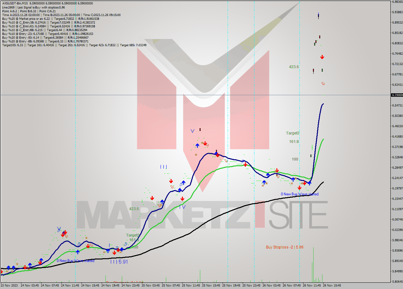AXSUSDT-Bin M15 Signal