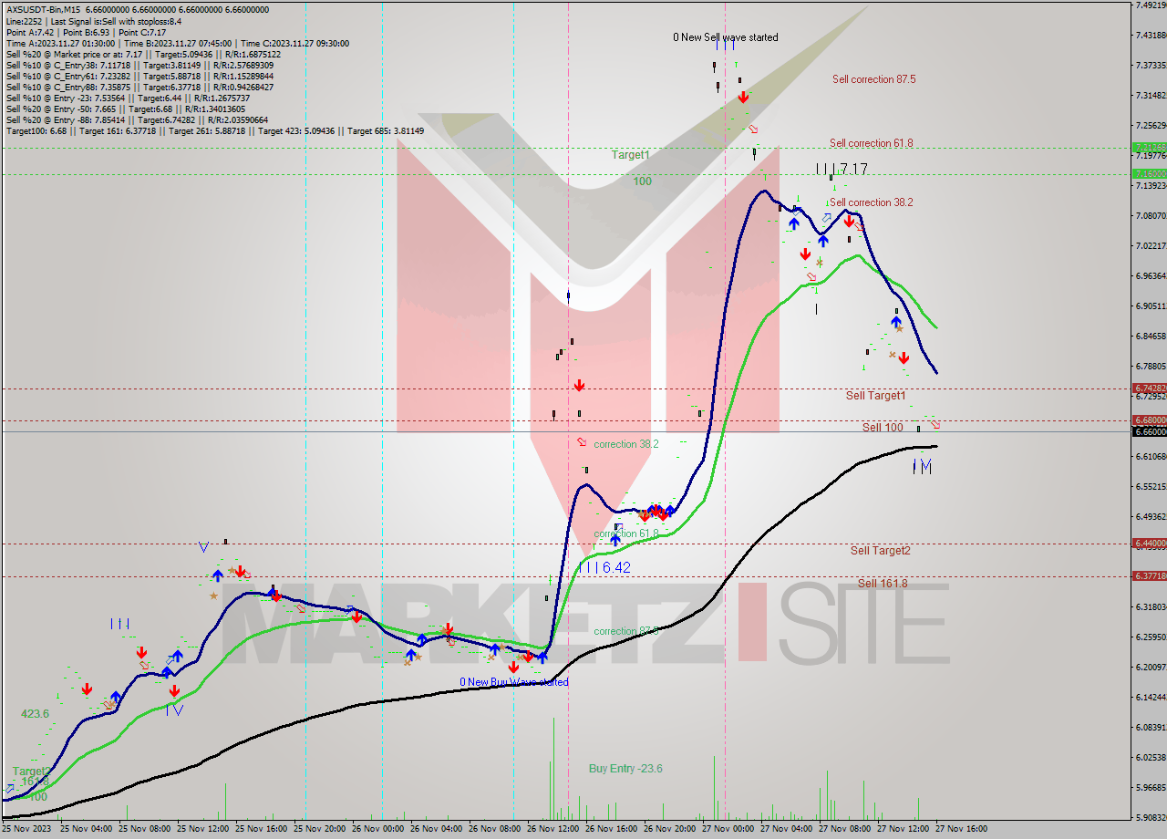 AXSUSDT-Bin M15 Signal