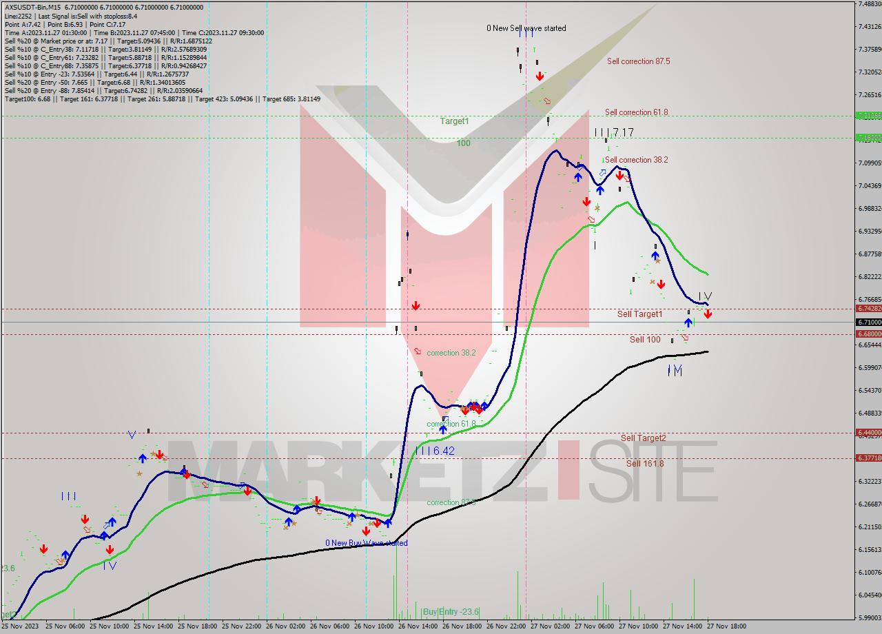 AXSUSDT-Bin M15 Signal
