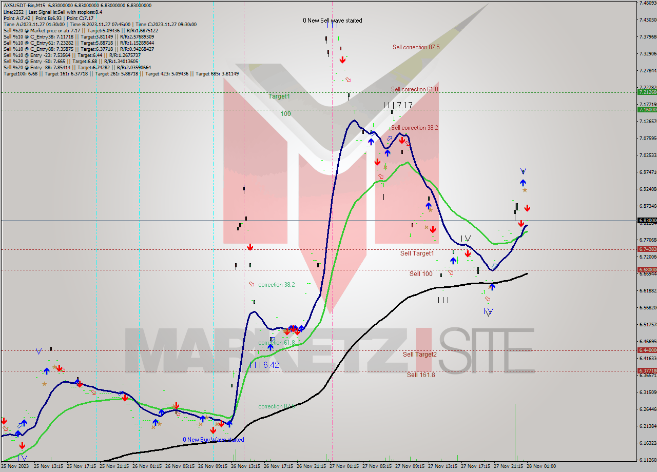 AXSUSDT-Bin M15 Signal