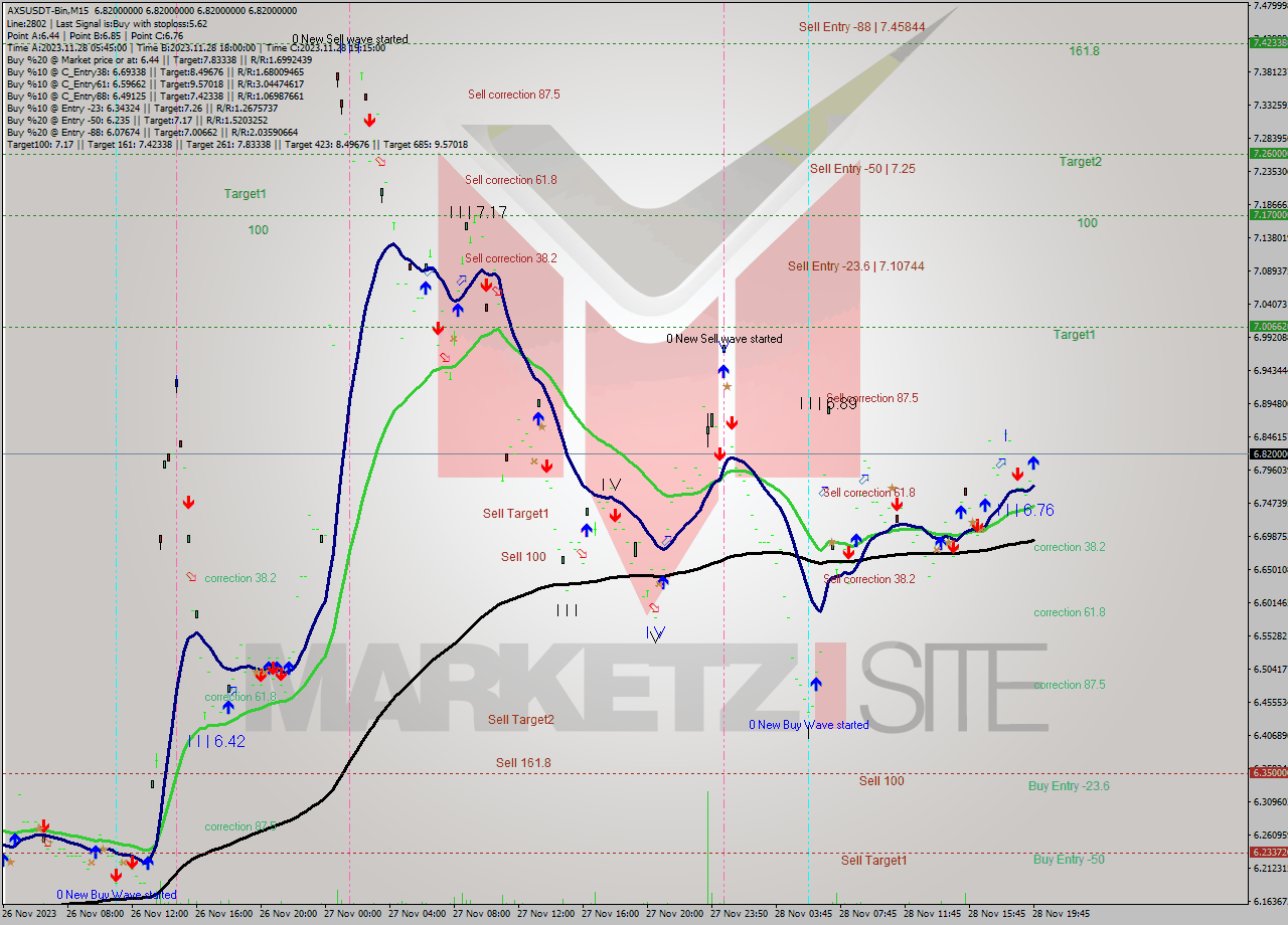 AXSUSDT-Bin M15 Signal