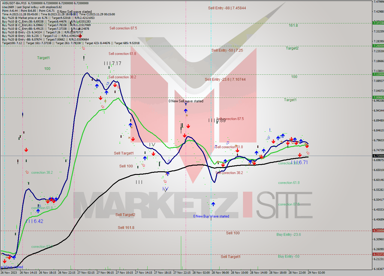 AXSUSDT-Bin M15 Signal