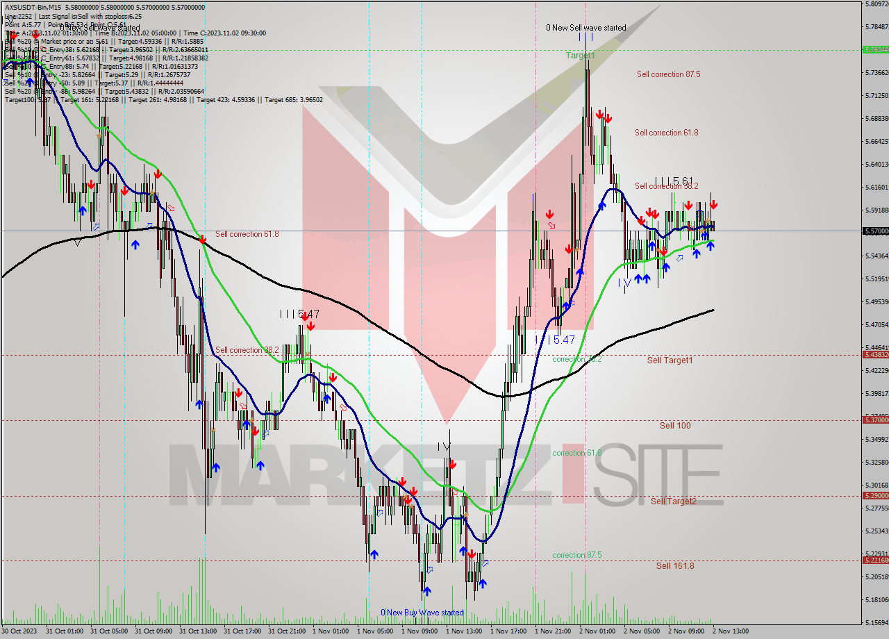 AXSUSDT-Bin M15 Signal