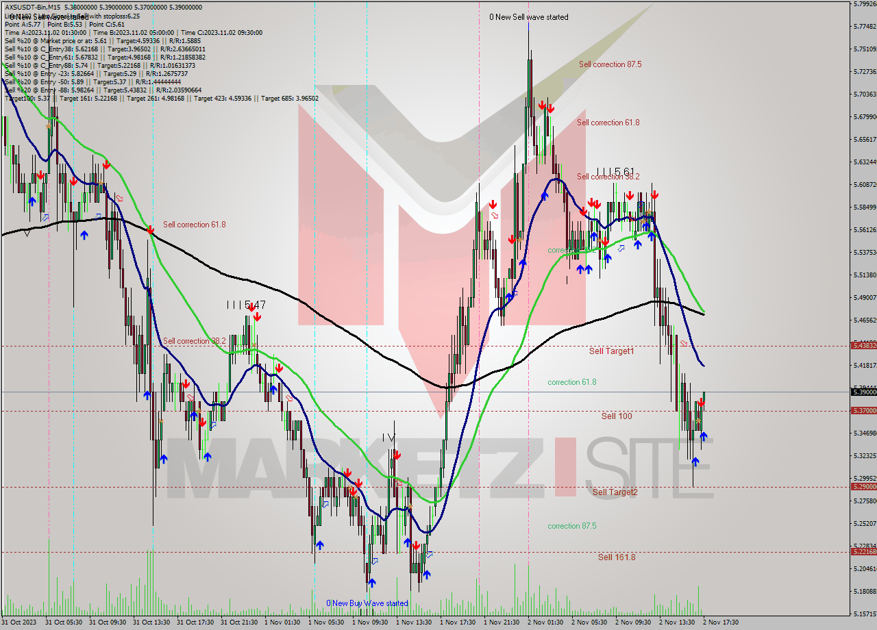 AXSUSDT-Bin M15 Signal