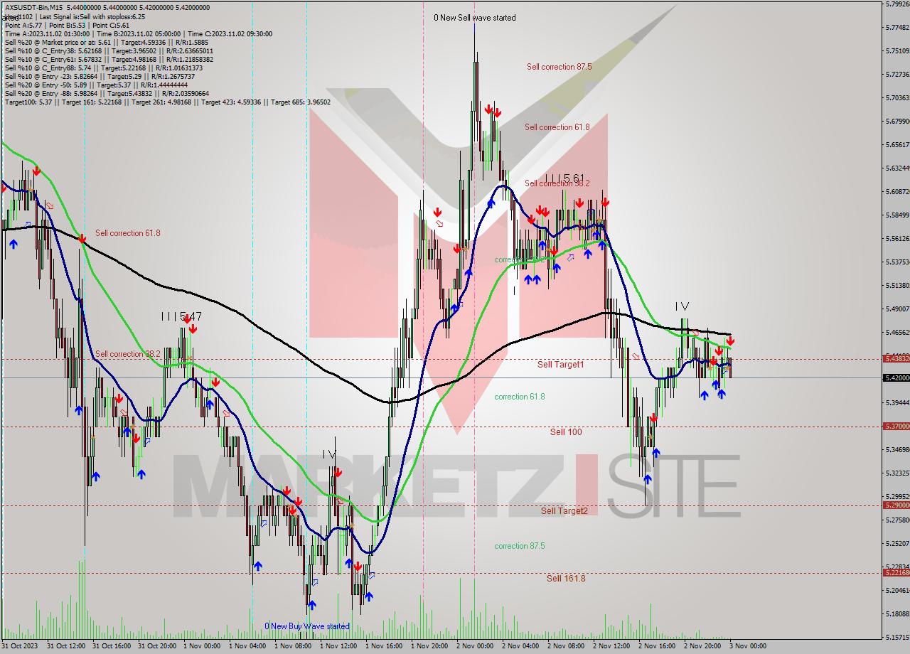 AXSUSDT-Bin M15 Signal