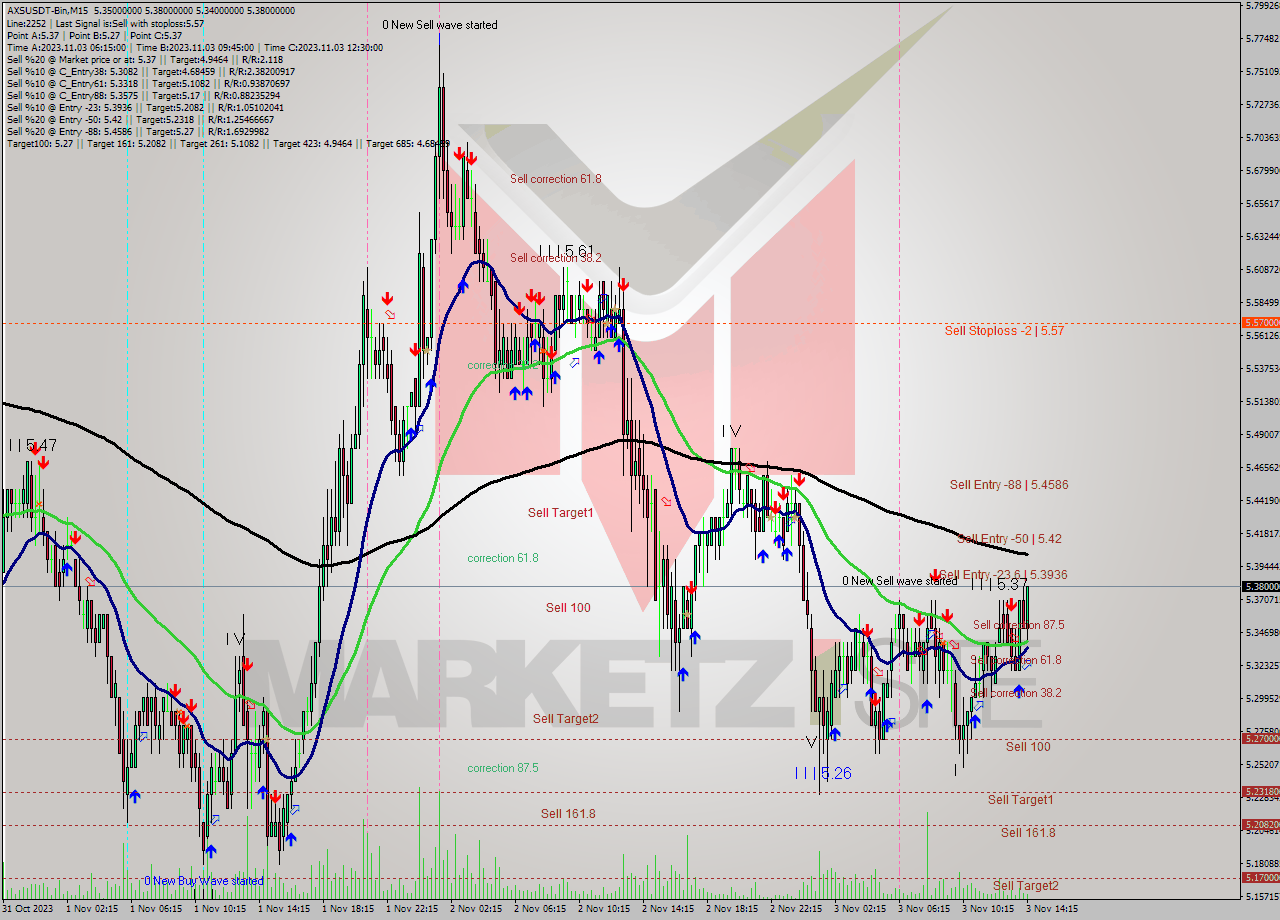 AXSUSDT-Bin M15 Signal