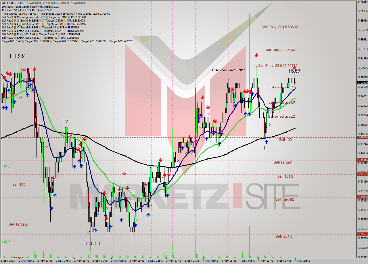 AXSUSDT-Bin M15 Signal