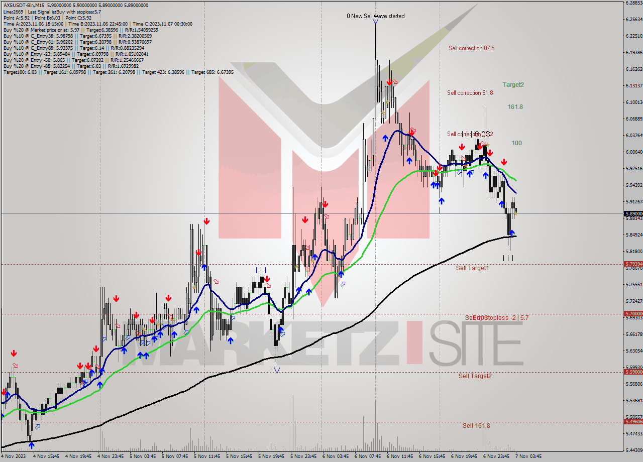 AXSUSDT-Bin M15 Signal