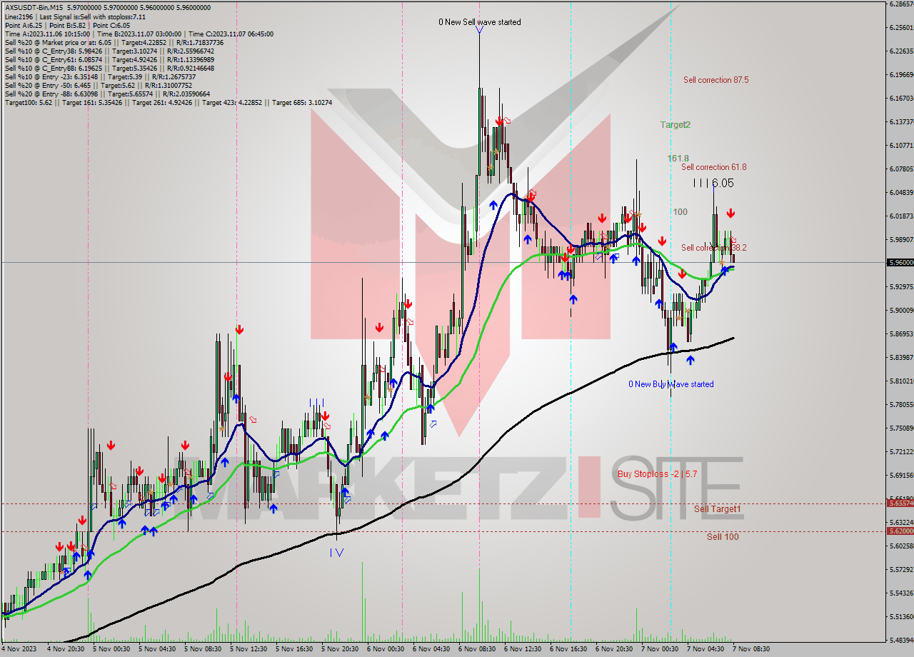 AXSUSDT-Bin M15 Signal