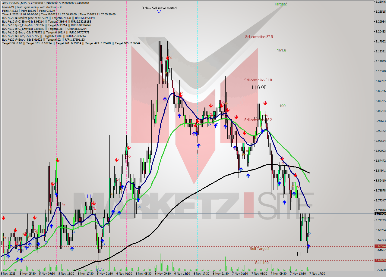 AXSUSDT-Bin M15 Signal