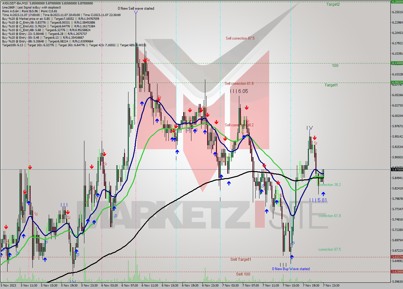 AXSUSDT-Bin M15 Signal