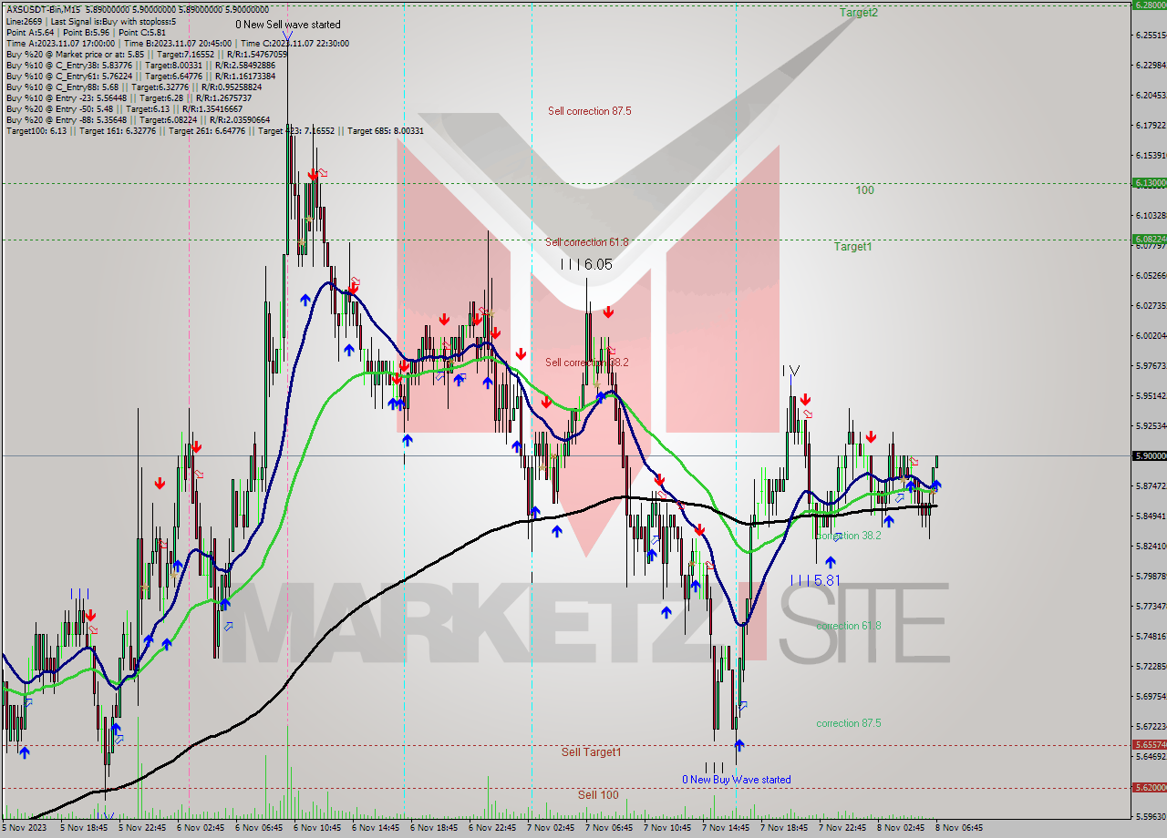 AXSUSDT-Bin M15 Signal