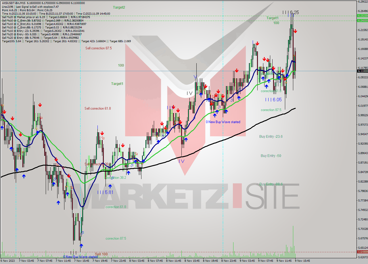 AXSUSDT-Bin M15 Signal