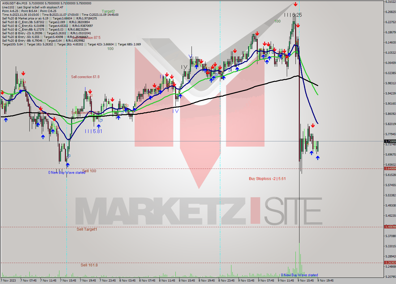 AXSUSDT-Bin M15 Signal