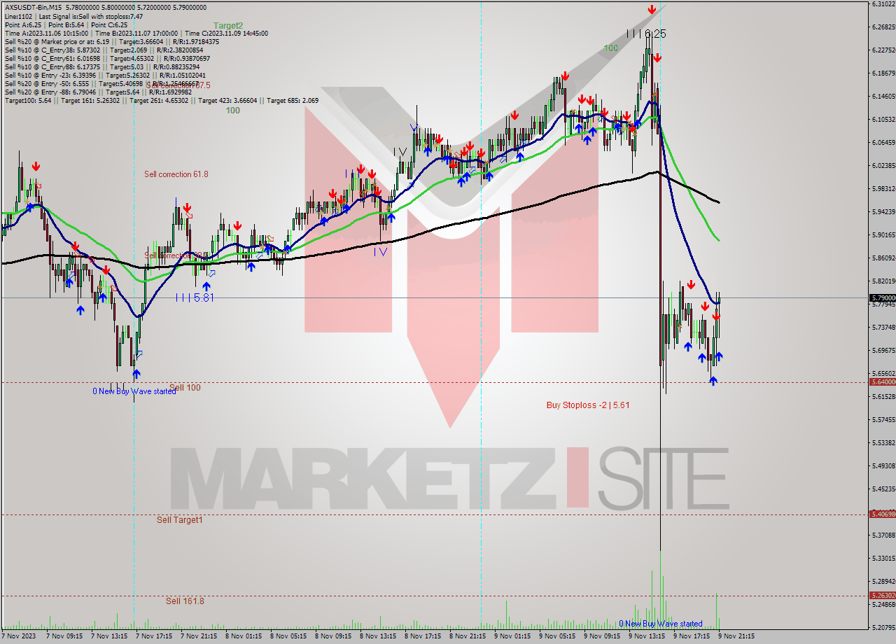 AXSUSDT-Bin M15 Signal